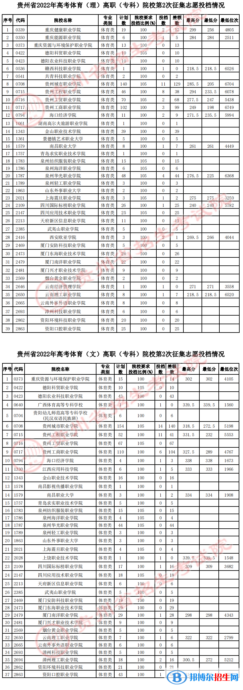 貴州2022高考體育類高職（?？疲┰盒５?次征集志愿投檔線及排名