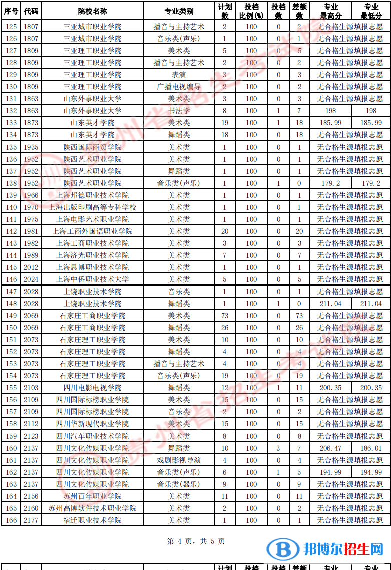 貴州2022高考藝術(shù)類高職（?？疲┰盒５?次征集志愿投檔線及排名