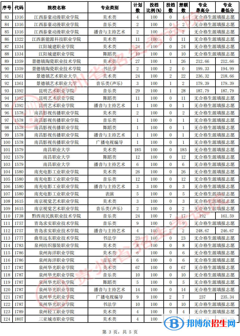 貴州2022高考藝術(shù)類高職（?？疲┰盒５?次征集志愿投檔線及排名