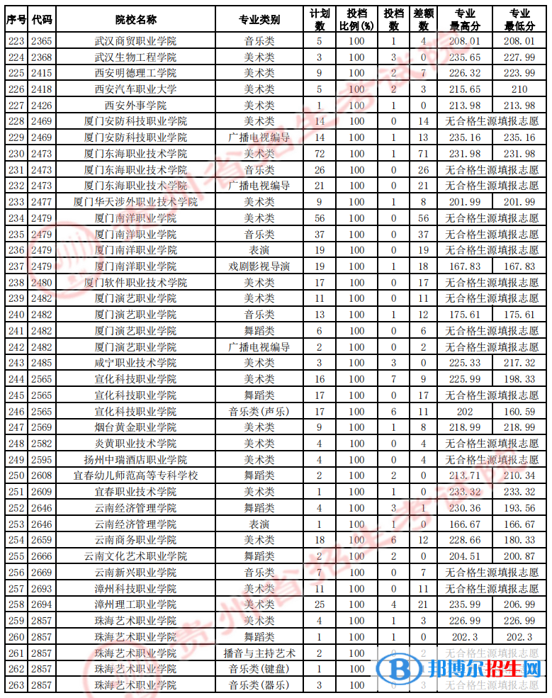 貴州2022藝術(shù)類高職(??疲┰盒U骷驹竿稒n線及排名 貴州2022藝術(shù)類高職(專科)院校征集志愿投檔線及排名