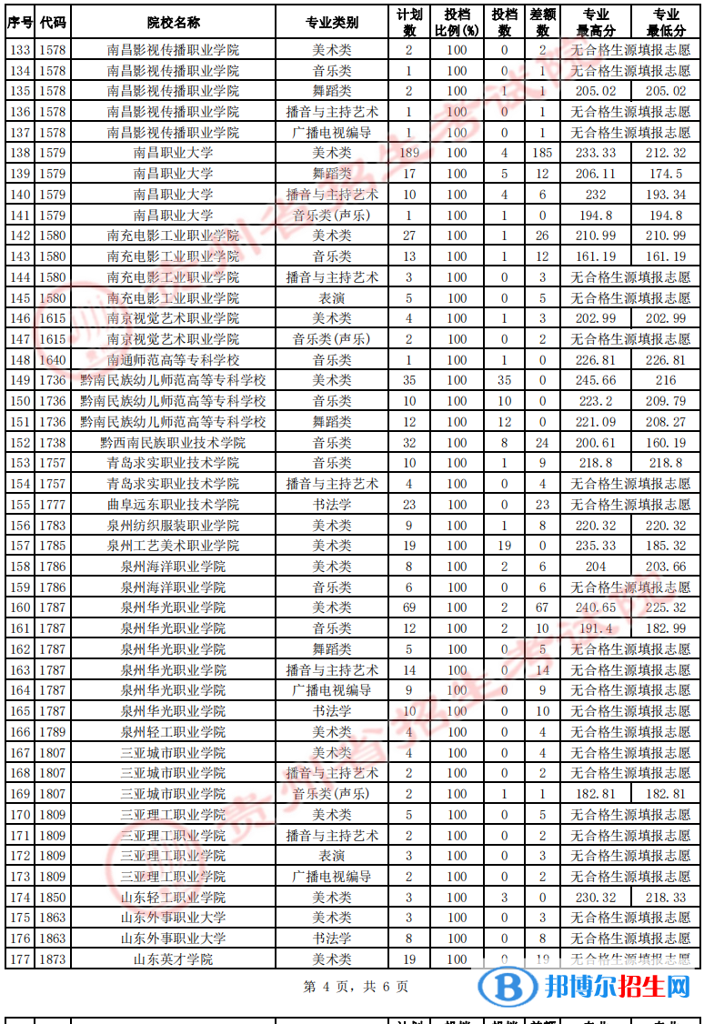 貴州2022藝術(shù)類高職(??疲┰盒U骷驹竿稒n線及排名 貴州2022藝術(shù)類高職(??疲┰盒U骷驹竿稒n線及排名