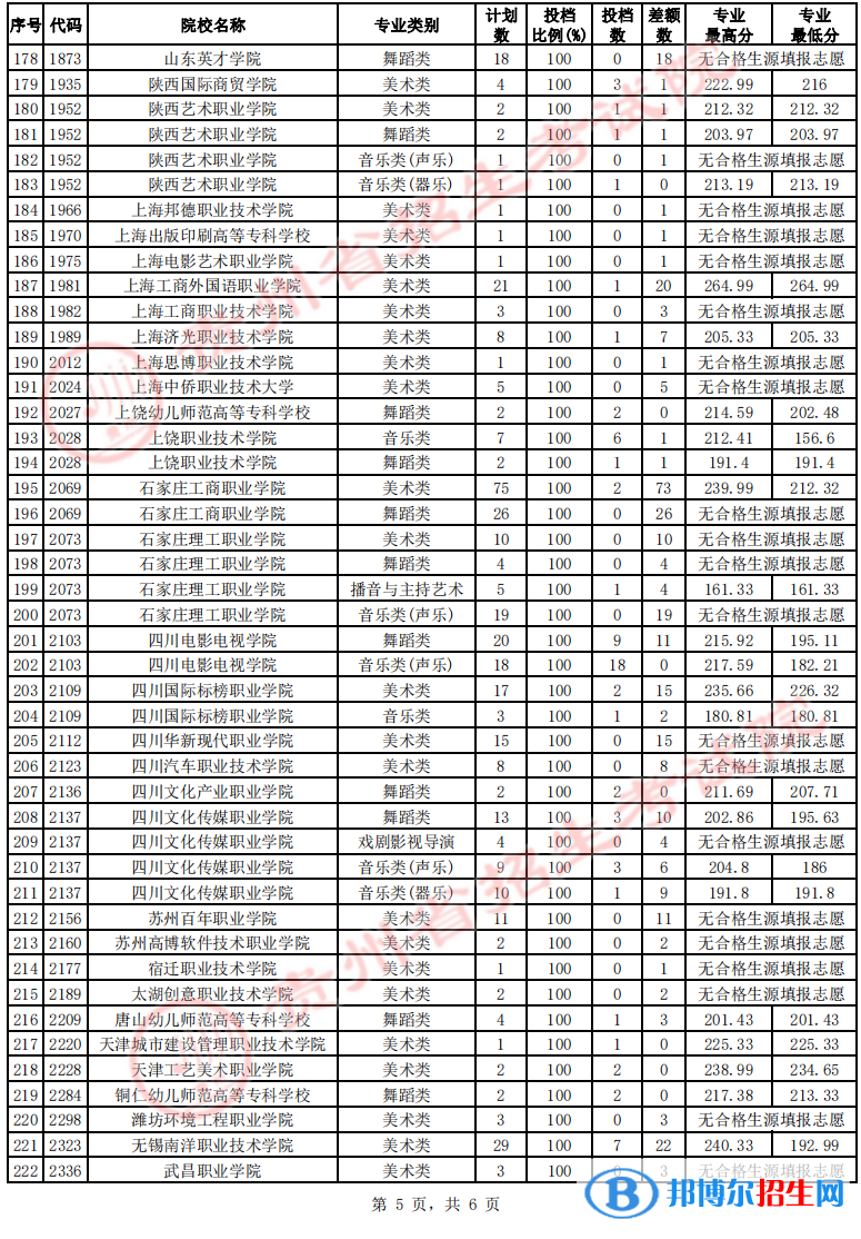 貴州2022藝術(shù)類高職(專科)院校征集志愿投檔線及排名 貴州2022藝術(shù)類高職(??疲┰盒U骷驹竿稒n線及排名