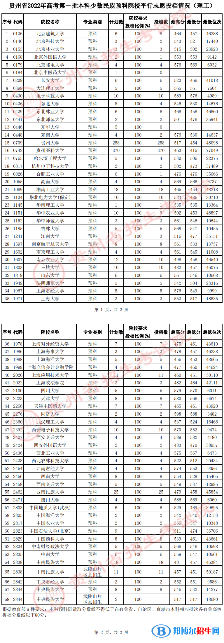 貴州2022高考第一批本科少數(shù)民族預科院校平行志愿投檔分數(shù)線