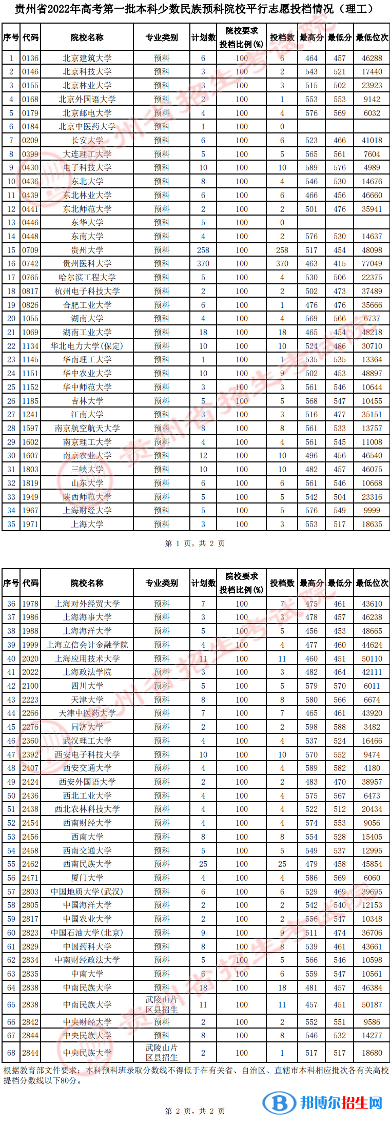 貴州2022高考第一批本科少數(shù)民族預(yù)科院校平行志愿投檔分?jǐn)?shù)線(xiàn)（理工）