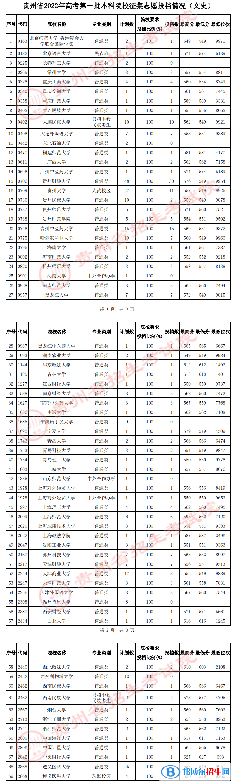 貴州2022高考第一批本科院校（文史）征集志愿投檔分數(shù)線