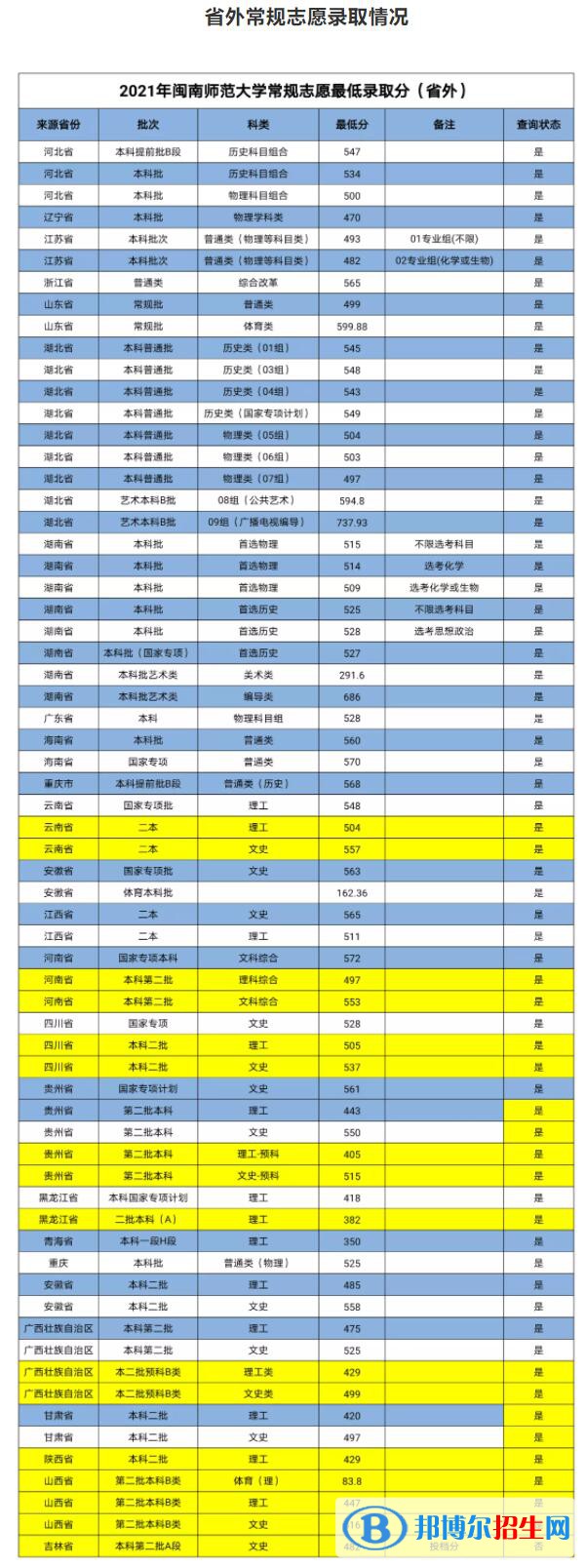 閩南師范大學(xué)是幾本？是985和211嗎？