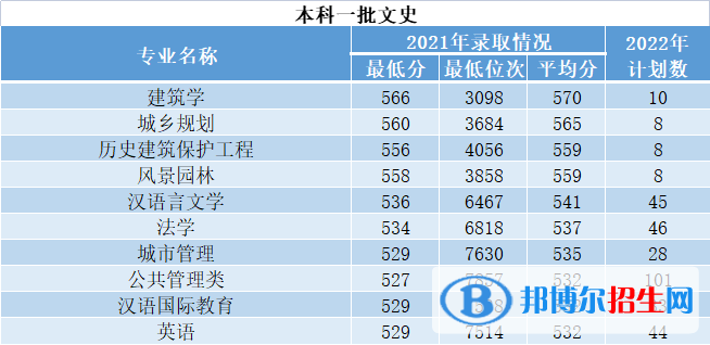 西安建筑科技大學(xué)開設(shè)哪些專業(yè)，西安建筑科技大學(xué)招生專業(yè)名單匯總-2023參考