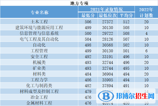 西安建筑科技大學(xué)開設(shè)哪些專業(yè)，西安建筑科技大學(xué)招生專業(yè)名單匯總-2023參考