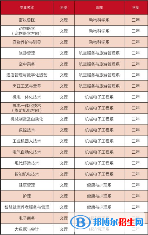 長治職業(yè)技術(shù)學院開設(shè)哪些專業(yè)，長治職業(yè)技術(shù)學院招生專業(yè)名單匯總-2023參考