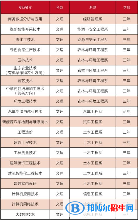 長治職業(yè)技術(shù)學院開設(shè)哪些專業(yè)，長治職業(yè)技術(shù)學院招生專業(yè)名單匯總-2023參考