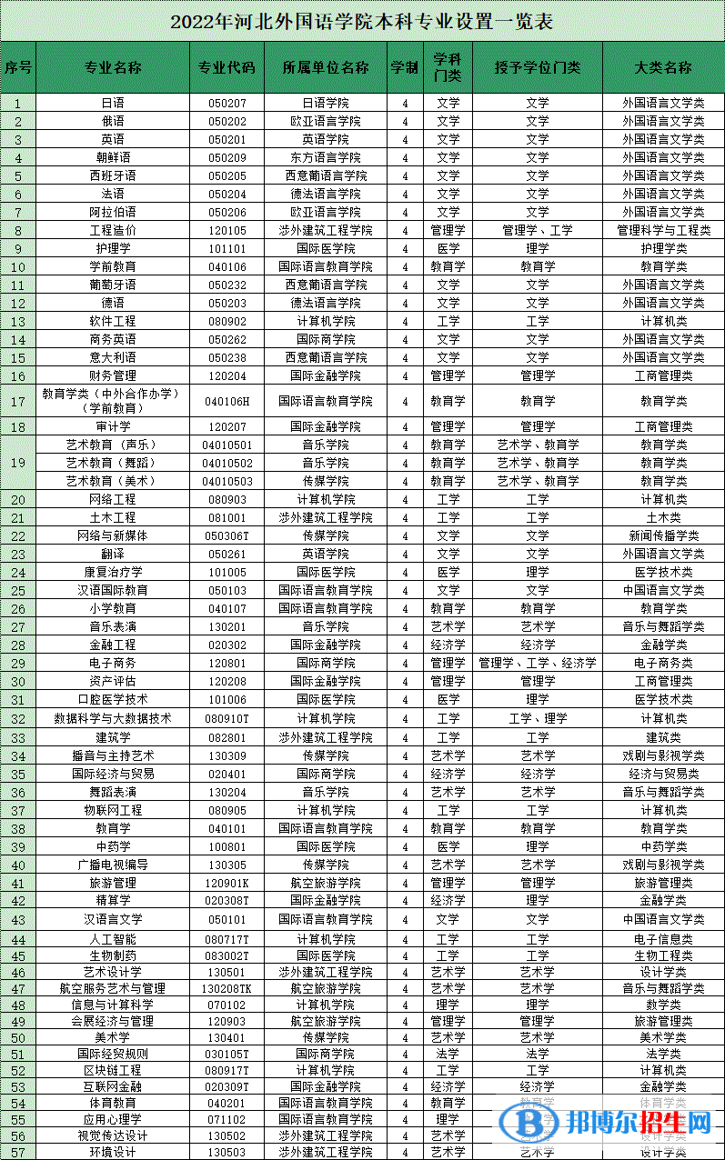 河北外國語學(xué)院開設(shè)哪些專業(yè)，河北外國語學(xué)院招生專業(yè)名單匯總-2023參考