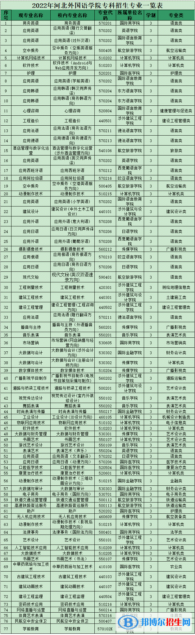 河北外國語學(xué)院開設(shè)哪些專業(yè)，河北外國語學(xué)院招生專業(yè)名單匯總-2023參考