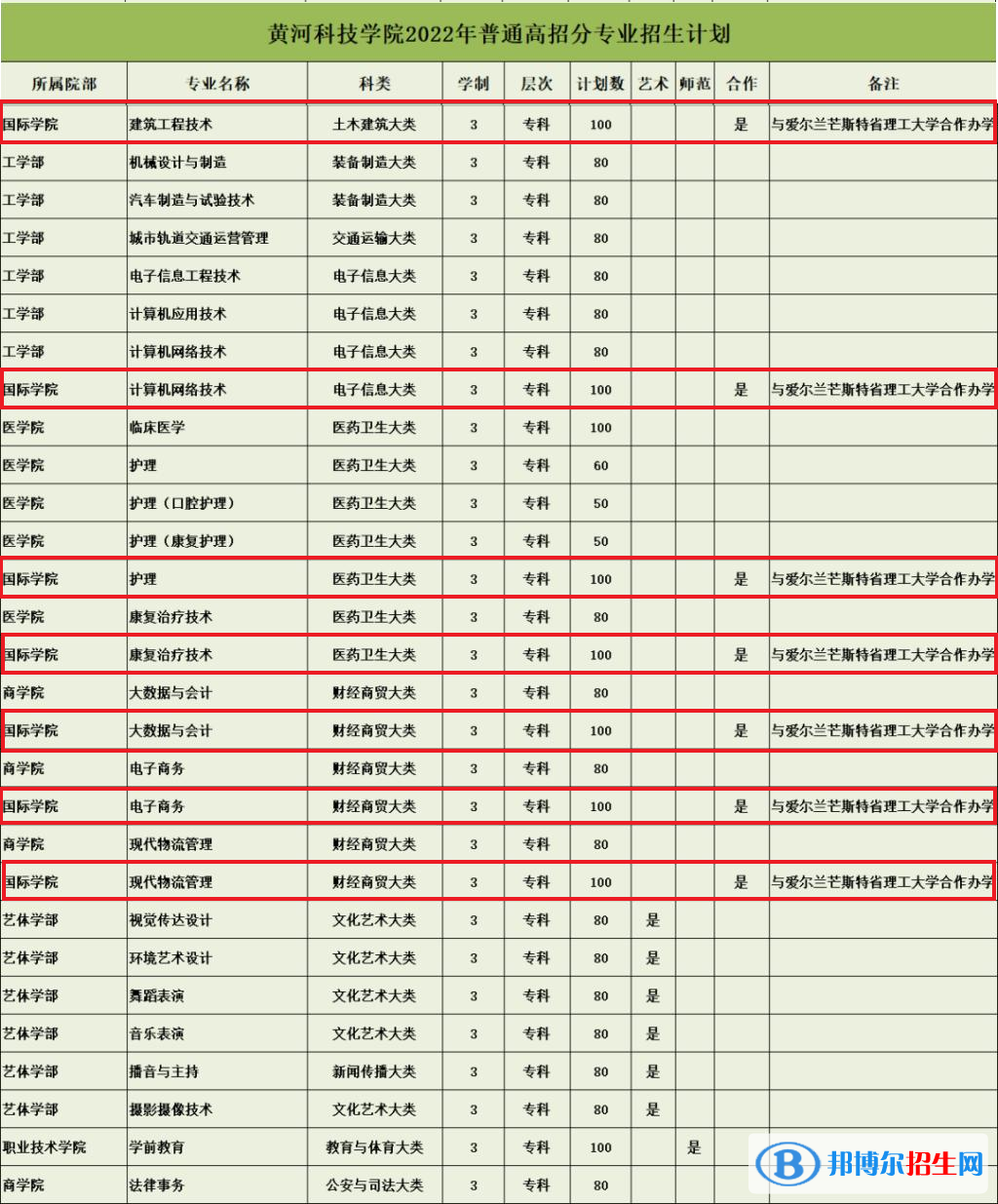 黃河科技學(xué)院有哪些中外合作辦學(xué)專業(yè)？（附名單）