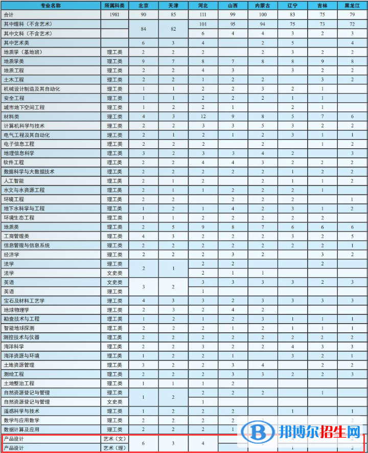 中國地質(zhì)大學(xué)（北京）藝術(shù)類專業(yè)有哪些？（藝術(shù)類專業(yè)）