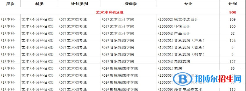 重慶對(duì)外經(jīng)貿(mào)學(xué)院藝術(shù)類(lèi)專(zhuān)業(yè)有哪些？（藝術(shù)類(lèi)專(zhuān)業(yè)）
