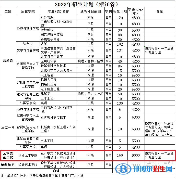 溫州理工學(xué)院藝術(shù)類專業(yè)有哪些？（藝術(shù)類專業(yè)）