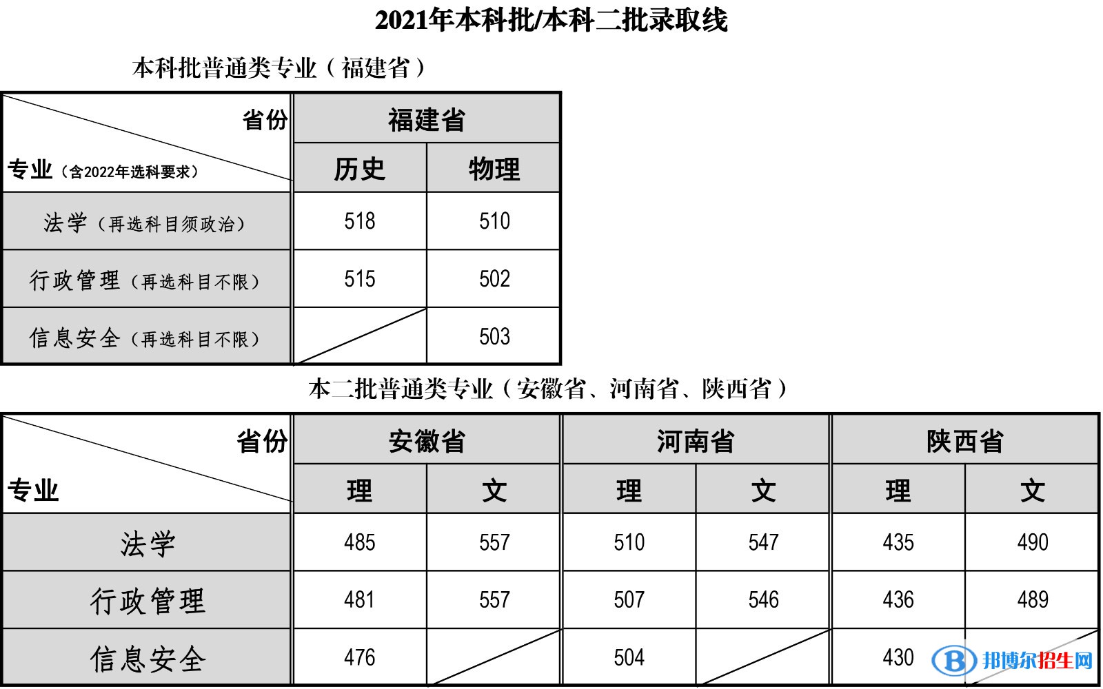 福建警察學院是幾本？是985和211嗎？