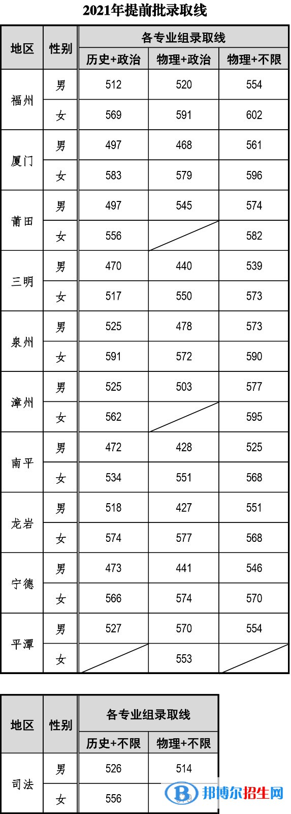 福建警察學院是幾本？是985和211嗎？