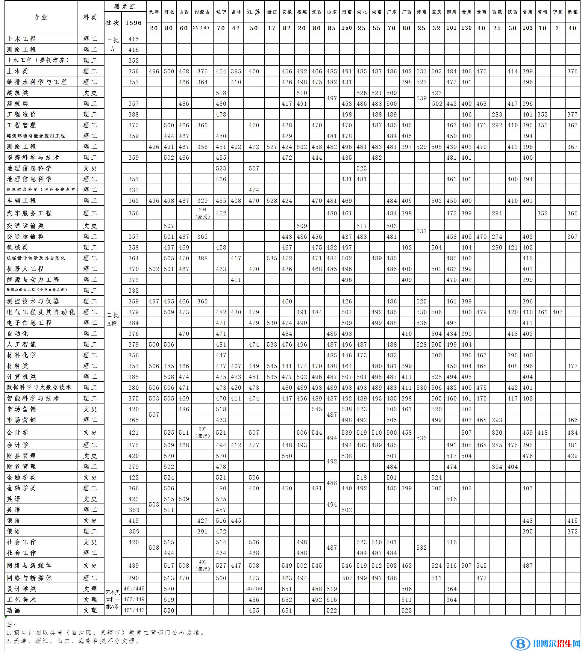 黑龍江工程學院是幾本？是985和211嗎？