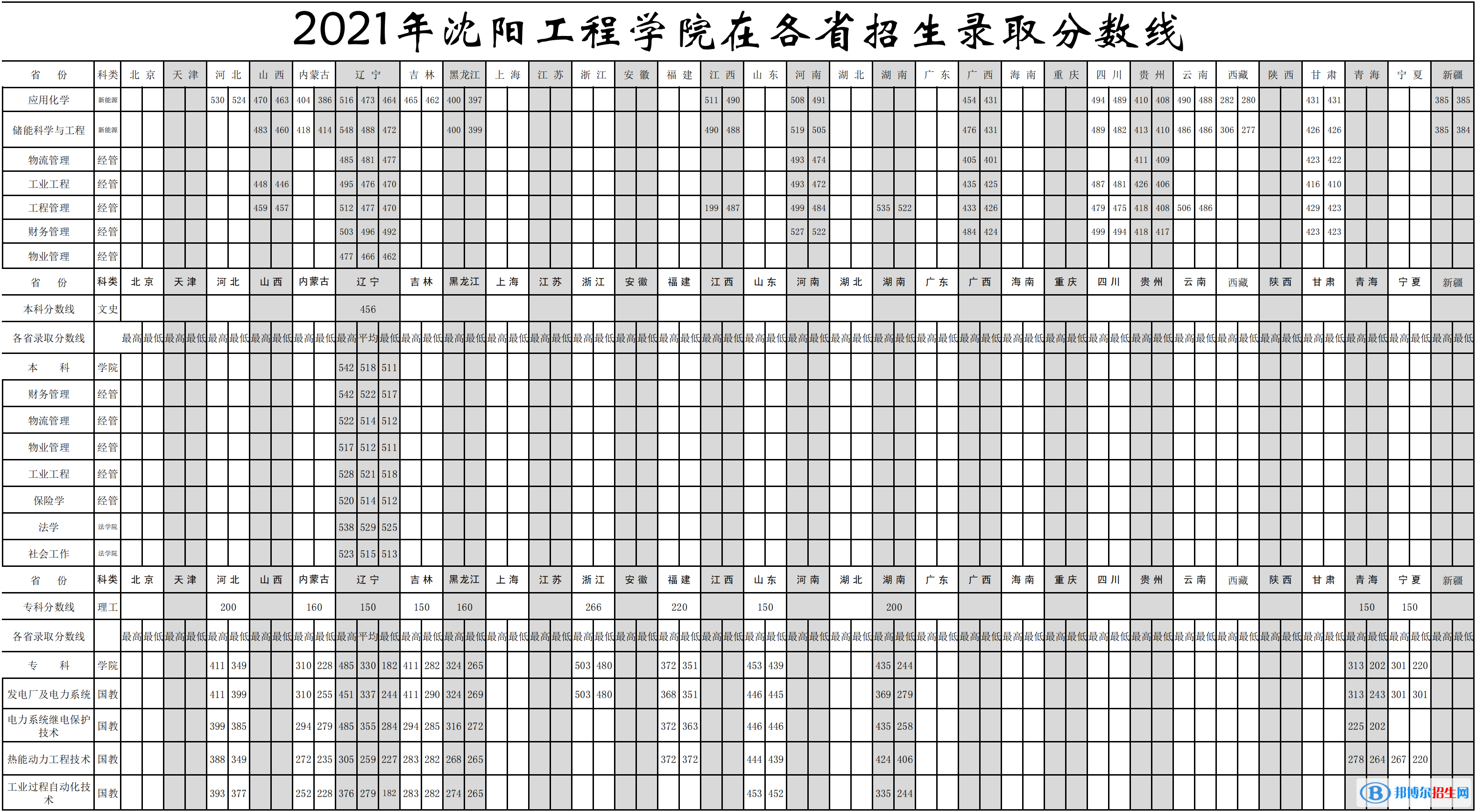 沈陽工程學(xué)院是幾本？是985和211嗎？
