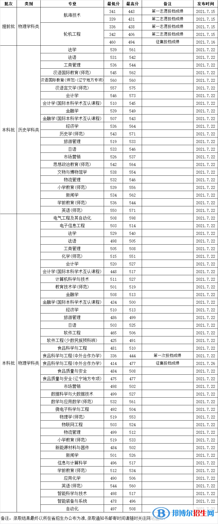 渤海大學(xué)是幾本？是985和211嗎？