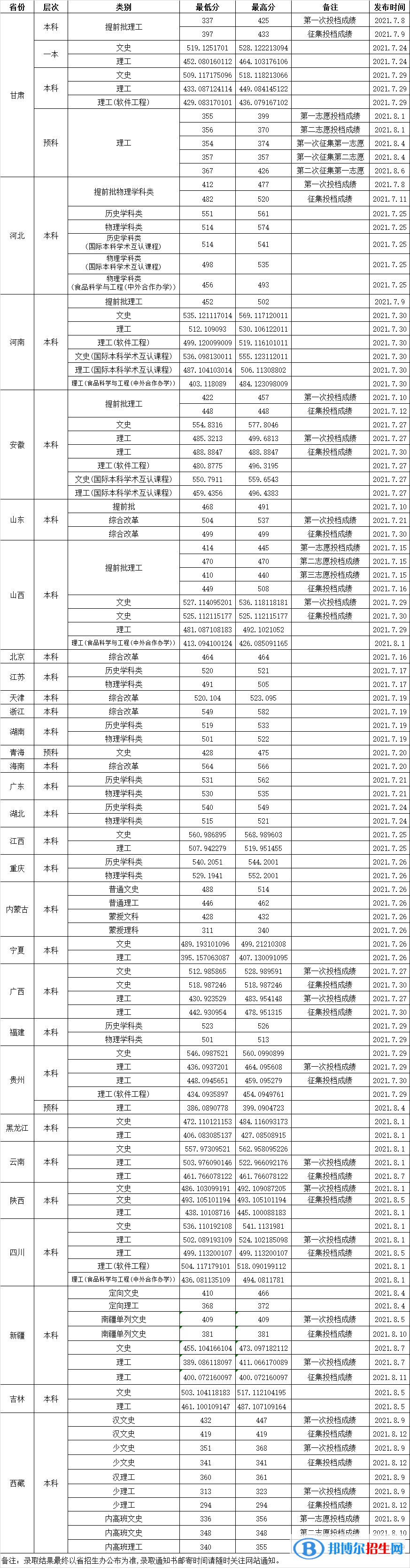 渤海大學(xué)是幾本？是985和211嗎？