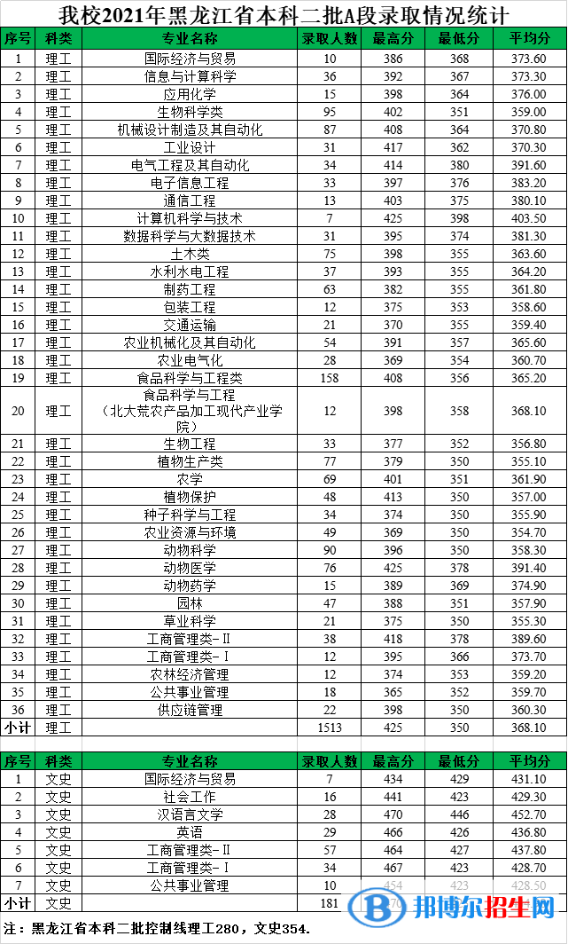 黑龍江八一農(nóng)墾大學(xué)是幾本？是985和211嗎？