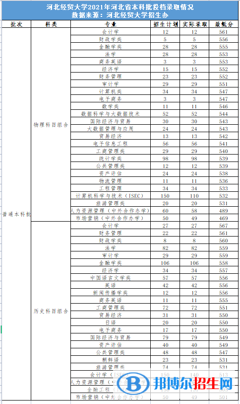 河北經(jīng)貿(mào)大學是幾本？是985和211嗎？