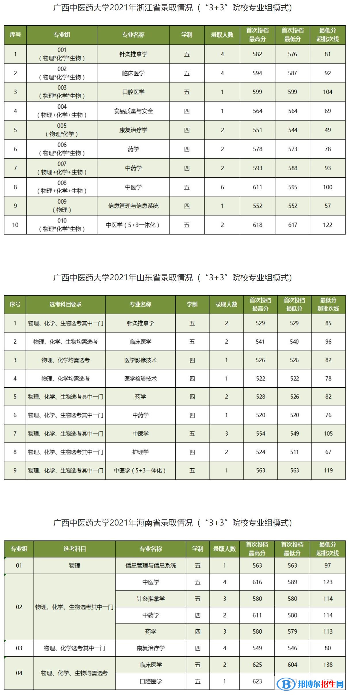 廣西中醫(yī)藥大學(xué)是幾本？是985和211嗎？
