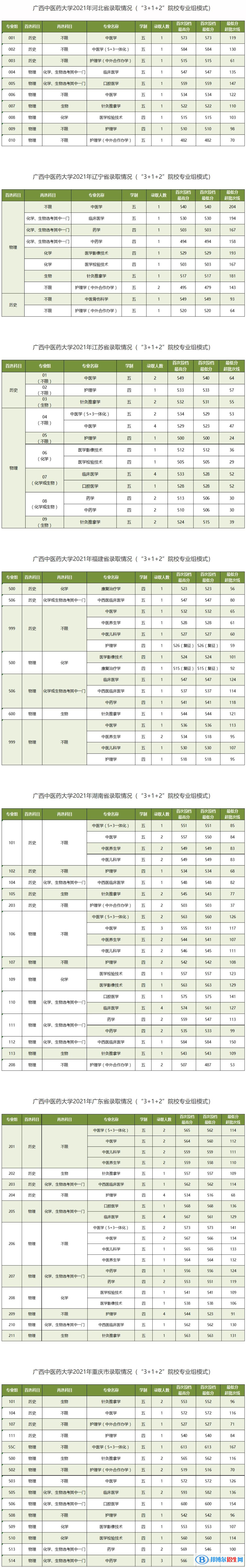 廣西中醫(yī)藥大學(xué)是幾本？是985和211嗎？