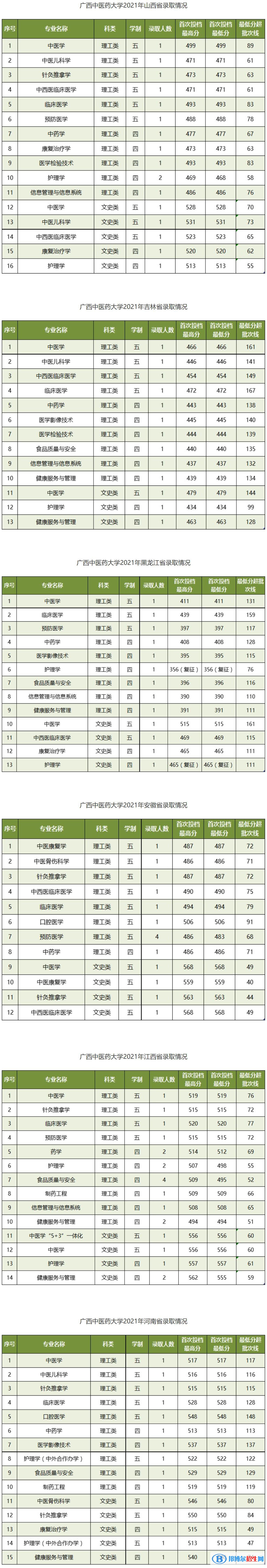 廣西中醫(yī)藥大學(xué)是幾本？是985和211嗎？