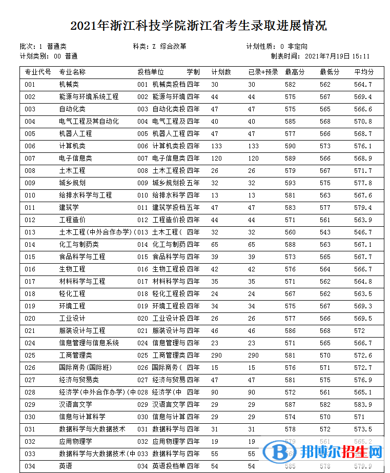 浙江科技學(xué)院是幾本？是985和211嗎？