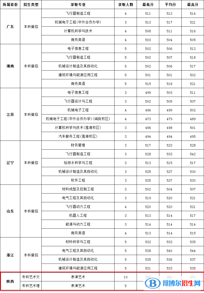 西安航空學(xué)院是幾本？是985和211嗎？