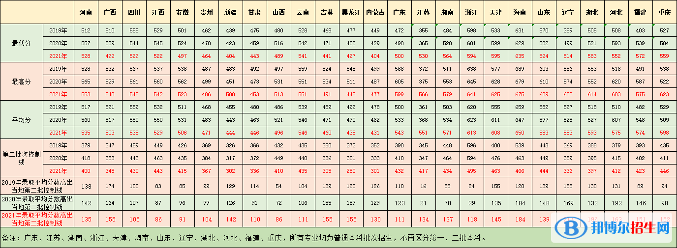 廣東醫(yī)科大學(xué)是幾本_是一本還是二本大學(xué)？