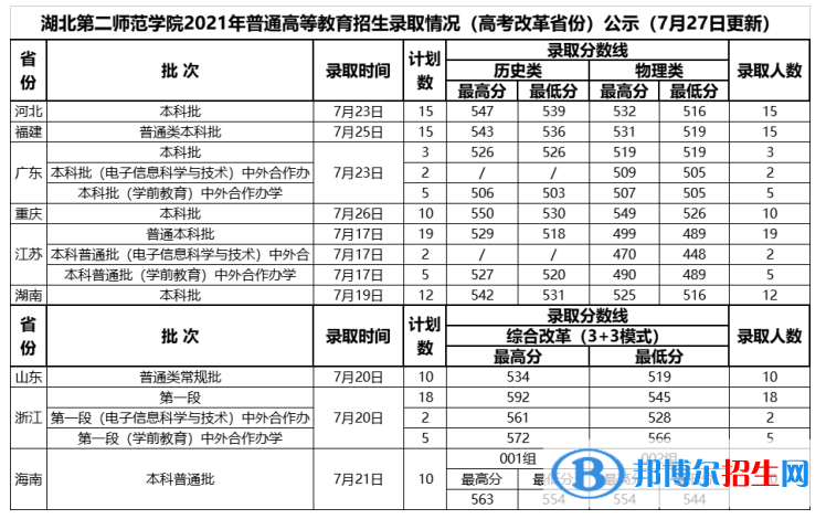 湖北第二師范學(xué)院是幾本？是985和211嗎？