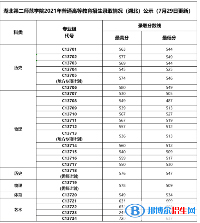湖北第二師范學(xué)院是幾本？是985和211嗎？