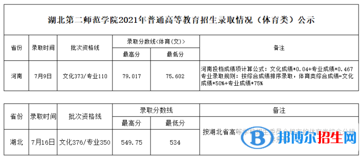 湖北第二師范學(xué)院是幾本？是985和211嗎？