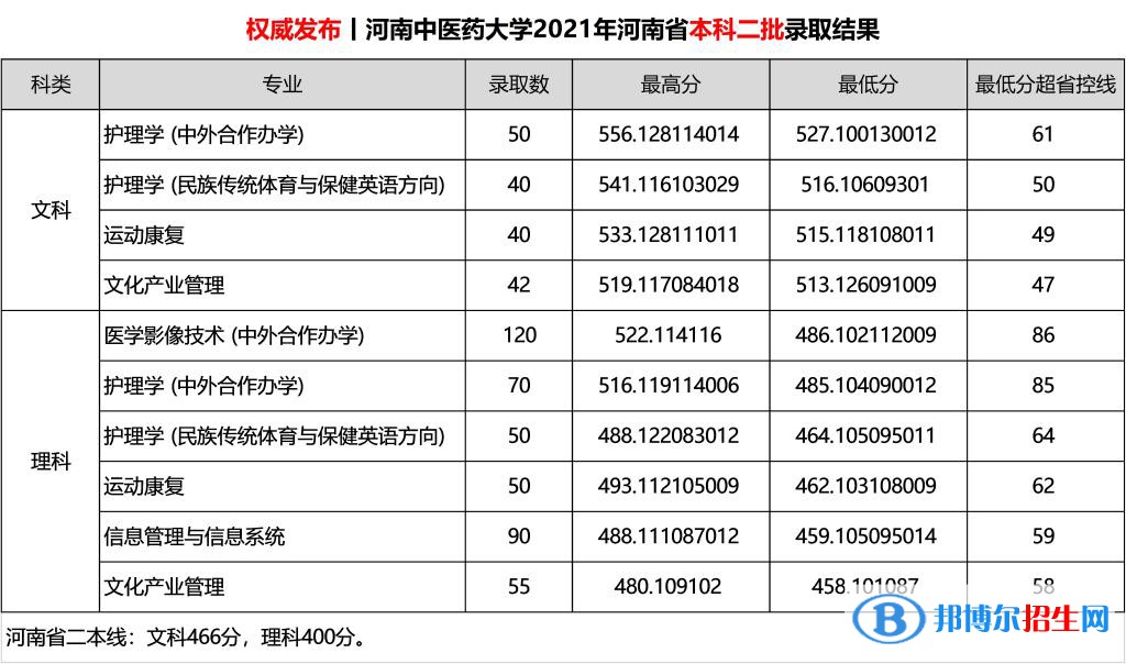 河南中醫(yī)藥大學是幾本？是985和211嗎？