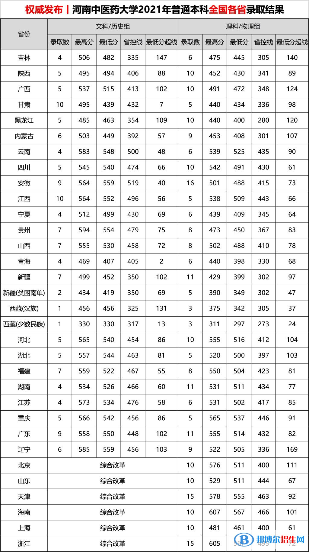 河南中醫(yī)藥大學是幾本？是985和211嗎？