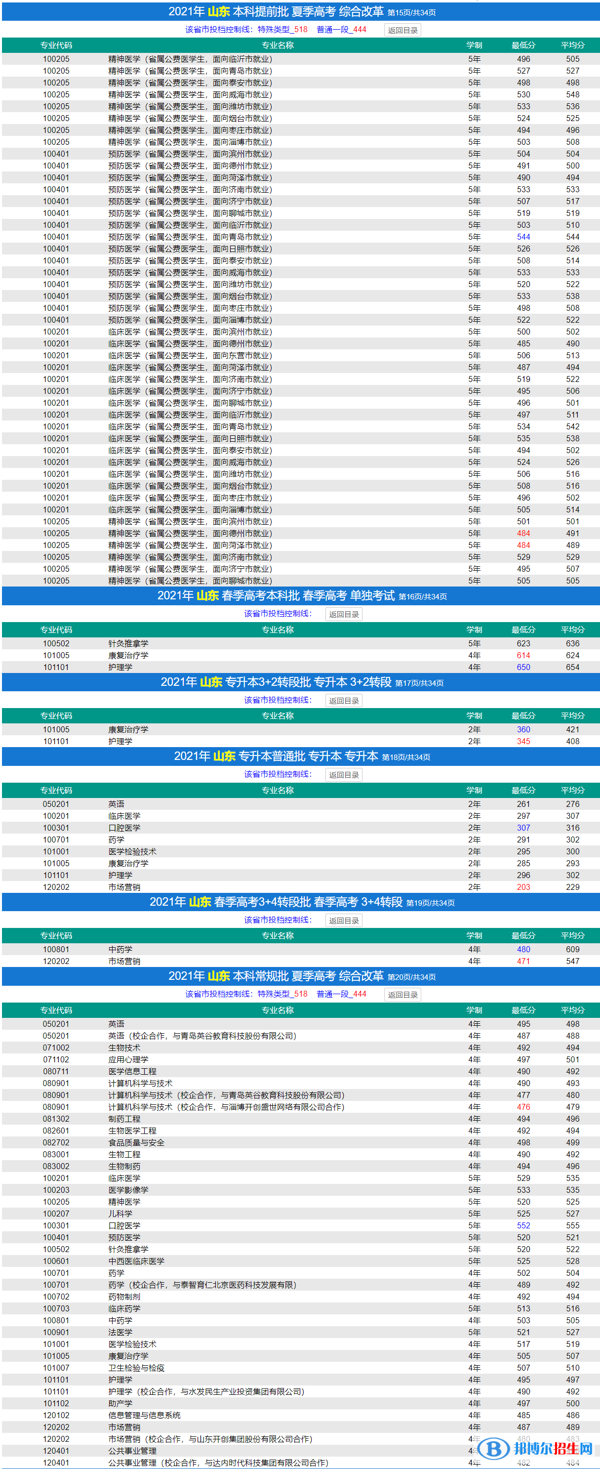 濟寧醫(yī)學院是幾本？是985和211嗎？