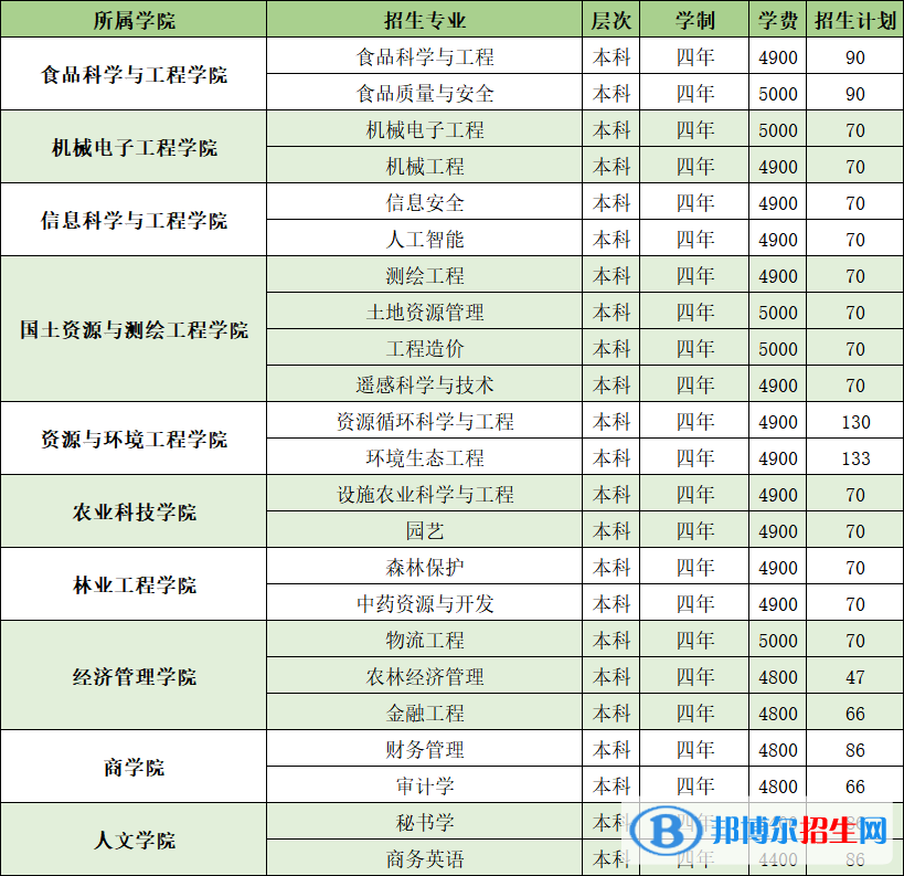 山東農(nóng)業(yè)工程學(xué)院開設(shè)哪些專業(yè)，山東農(nóng)業(yè)工程學(xué)院招生專業(yè)名單匯總-2023參考