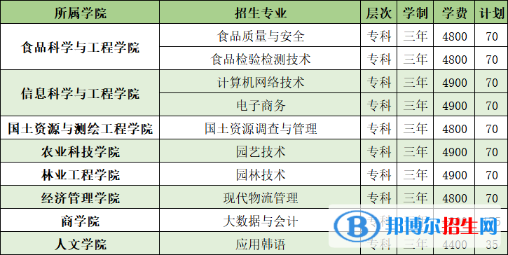 山東農(nóng)業(yè)工程學(xué)院開設(shè)哪些專業(yè)，山東農(nóng)業(yè)工程學(xué)院招生專業(yè)名單匯總-2023參考