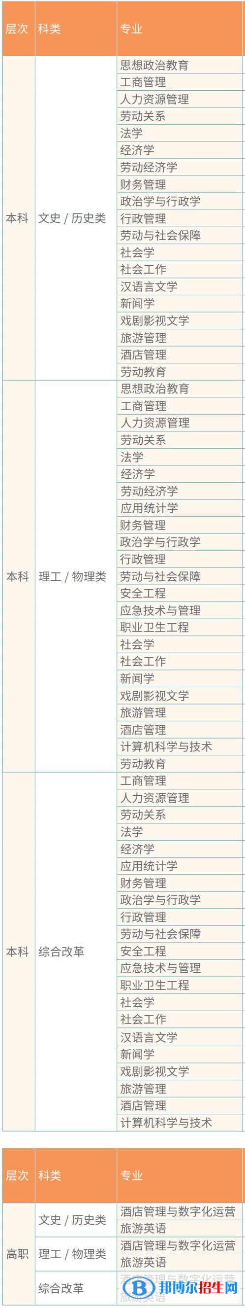 中國(guó)勞動(dòng)關(guān)系學(xué)院開設(shè)哪些專業(yè)，中國(guó)勞動(dòng)關(guān)系學(xué)院招生專業(yè)名單匯總-2023參考