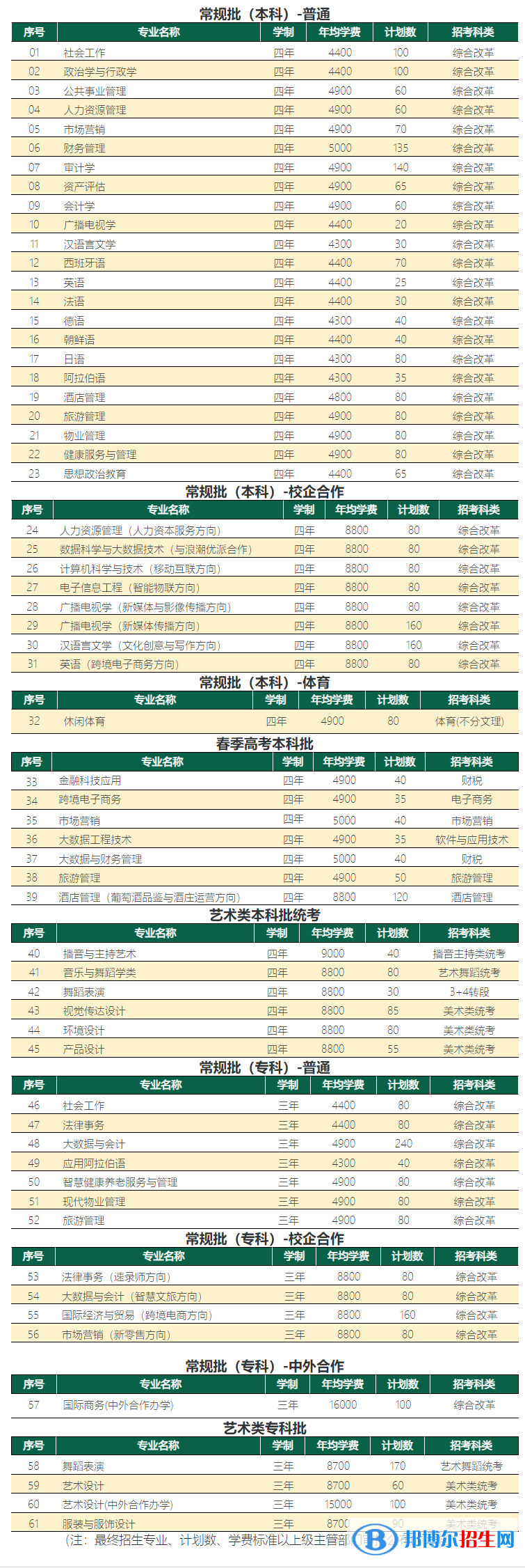 山東青年政治學(xué)院開設(shè)哪些專業(yè)，山東青年政治學(xué)院招生專業(yè)名單匯總-2023參考
