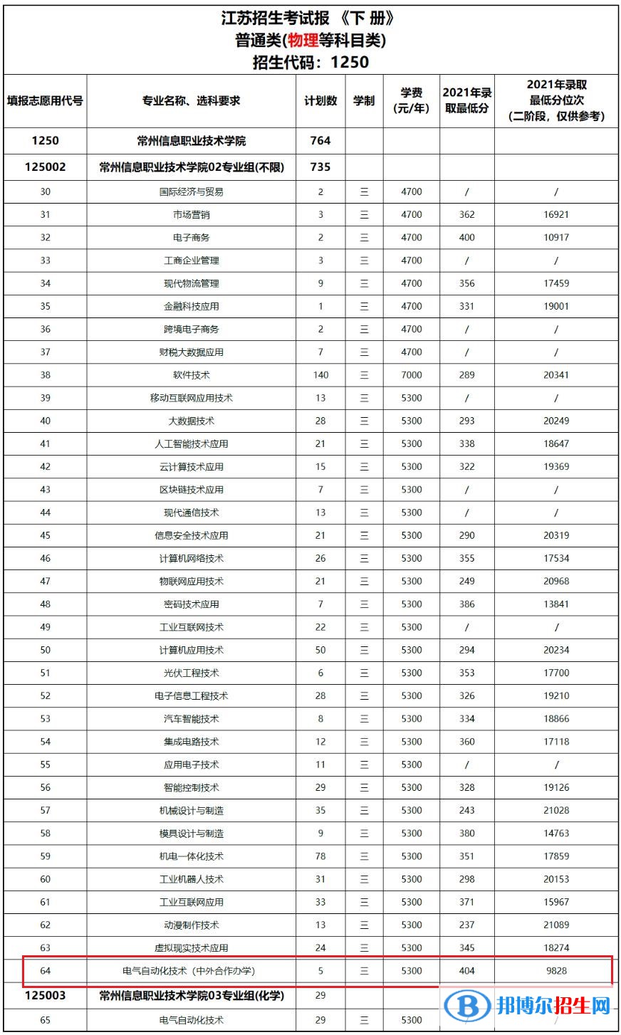 常州信息職業(yè)技術(shù)學院有哪些中外合作辦學專業(yè)？（附名單）