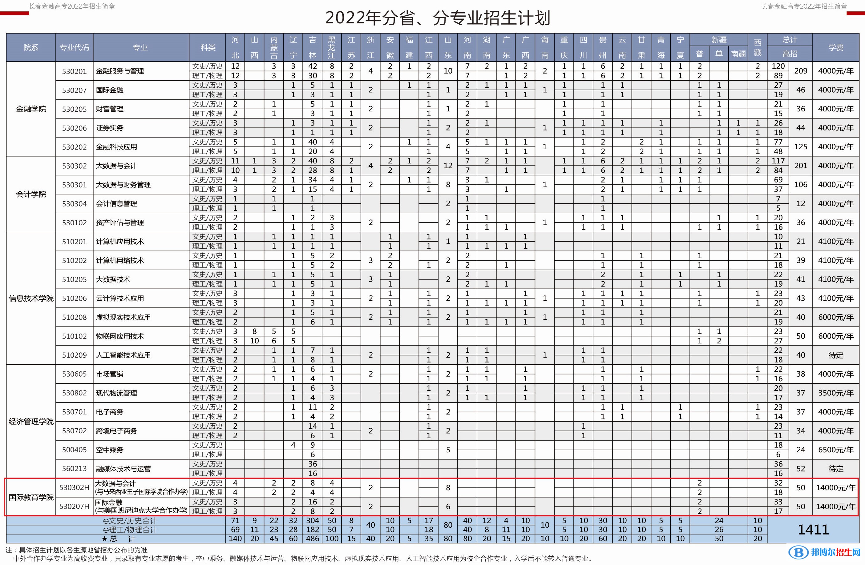 長春金融高等?？茖W校有哪些中外合作辦學專業(yè)？（附名單）