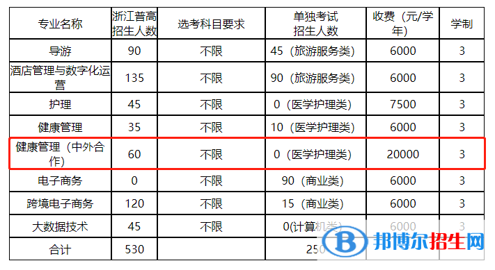 浙江舟山群島新區(qū)旅游與健康職業(yè)學(xué)院有哪些中外合作辦學(xué)專業(yè)？（附名單）