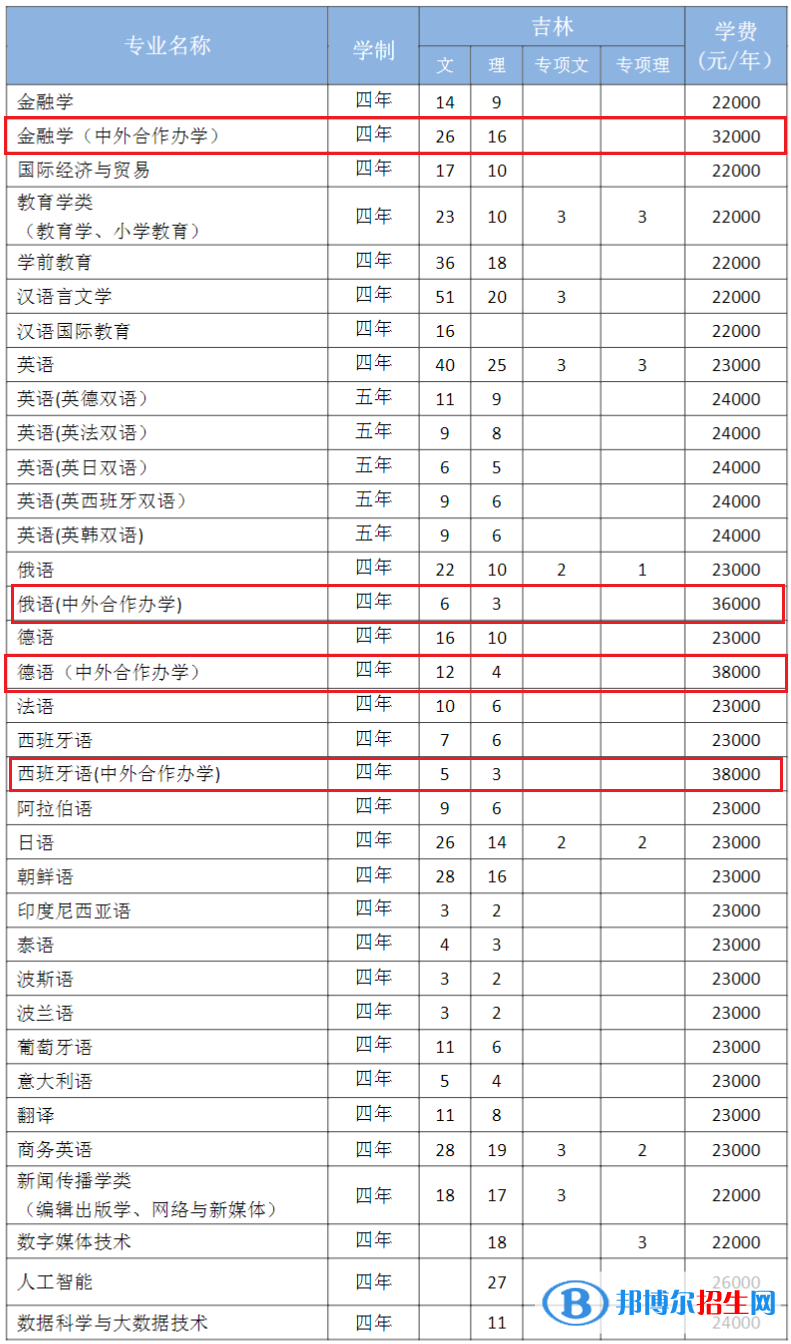 吉林外國(guó)語(yǔ)大學(xué)有哪些中外合作辦學(xué)專業(yè)？（附名單）