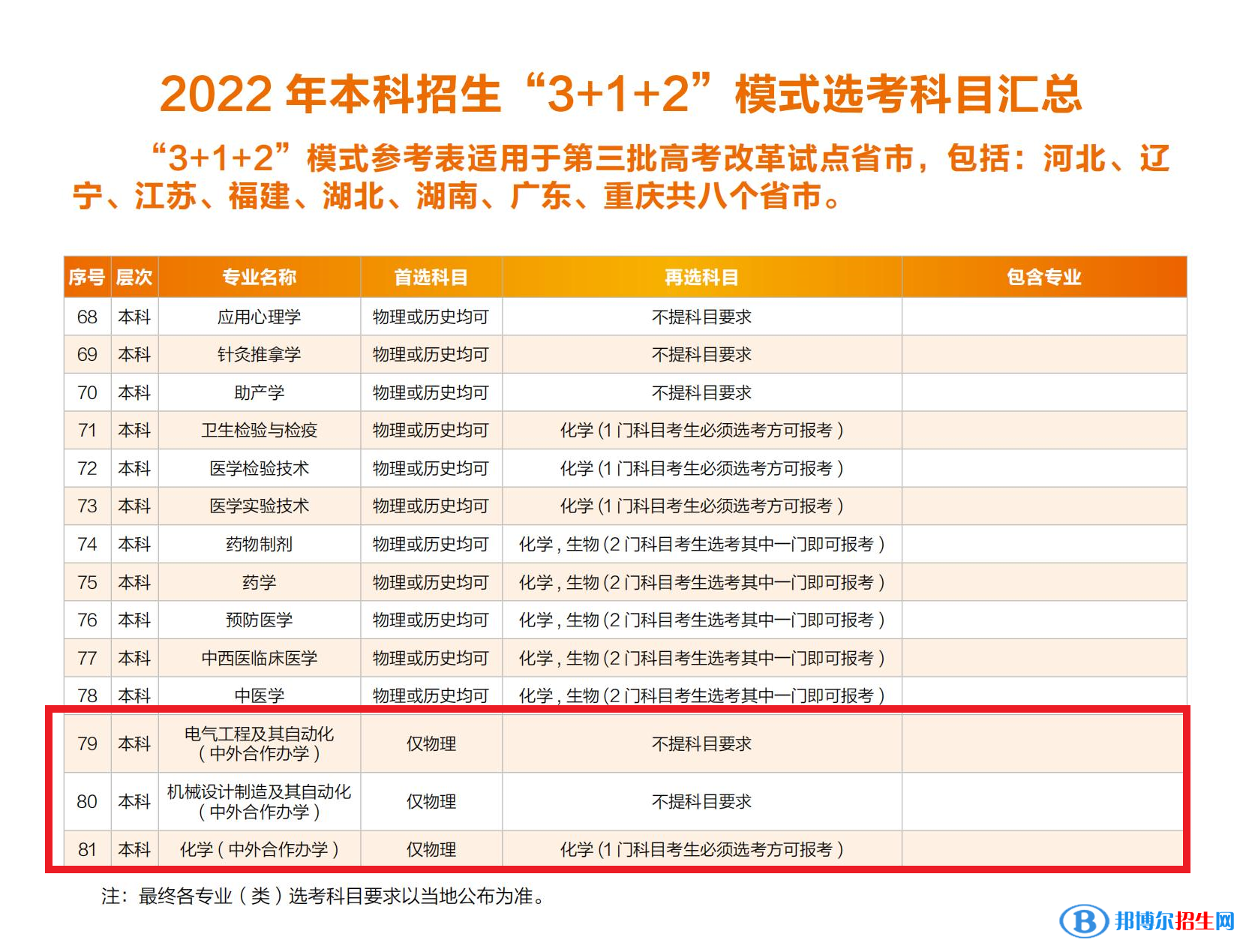 華北理工大學(xué)有哪些中外合作辦學(xué)專業(yè)？（附名單）