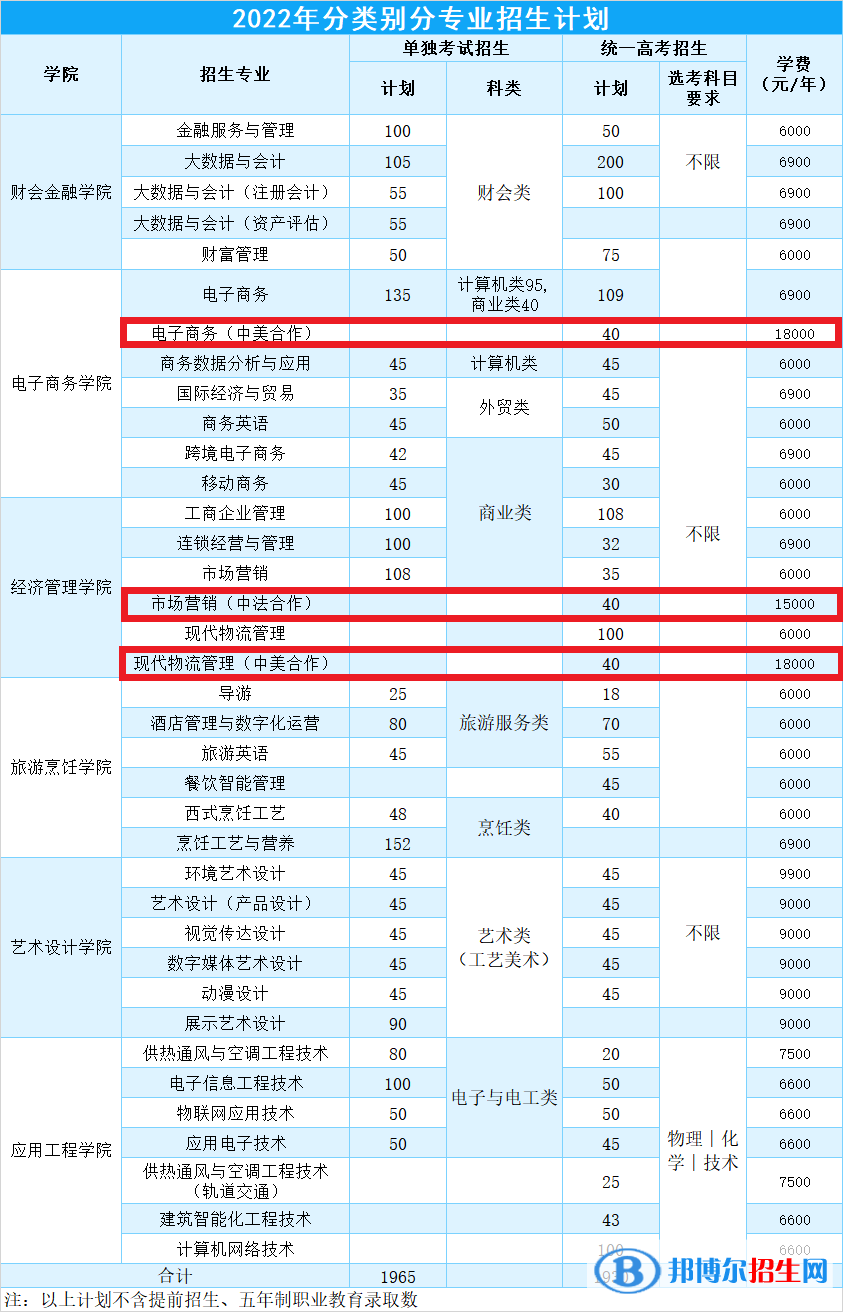 浙江商業(yè)職業(yè)技術(shù)學(xué)院有哪些中外合作辦學(xué)專業(yè)？（附名單）